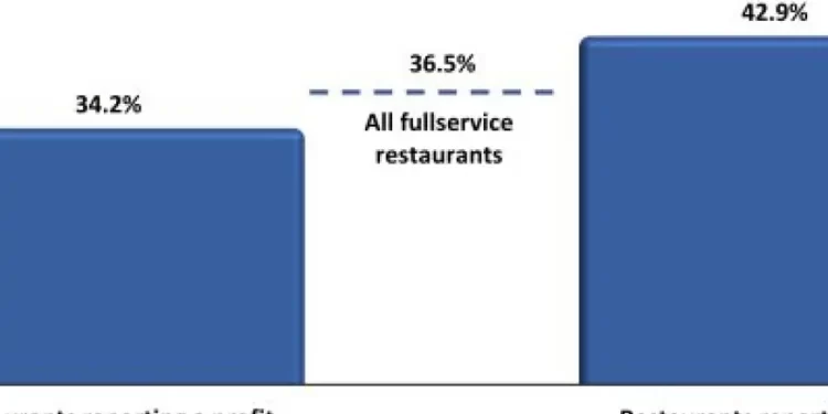 Elevated Labor Costs Had a Significant Impact on Restaurant Profitability in 2024