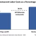 Elevated Labor Costs Had a Significant Impact on Restaurant Profitability in 2024