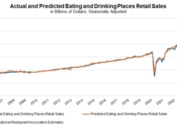 U.S. Restaurant Sales Estimated to Have Risen By 0.5% in September
