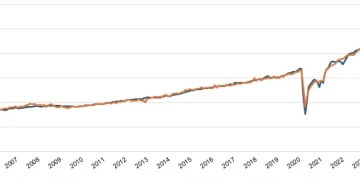 U.S. Restaurant Sales Estimated to Have Risen By 0.5% in September