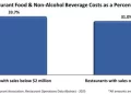 Higher Volume Restaurants Reported Lower Food-Cost Ratios in 2024