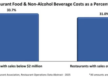 Higher Volume Restaurants Reported Lower Food-Cost Ratios in 2024