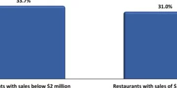 Higher Volume Restaurants Reported Lower Food-Cost Ratios in 2024
