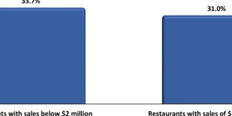 Higher Volume Restaurants Reported Lower Food-Cost Ratios in 2024