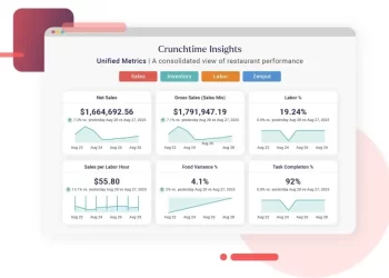 Crunchtime Launches New Data Analytics Solution for Restaurants