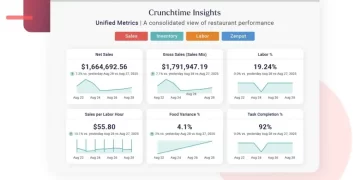 Crunchtime Launches New Data Analytics Solution for Restaurants