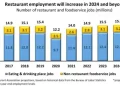 U.S. Restaurants Projected to Add 200k Jobs in 2024