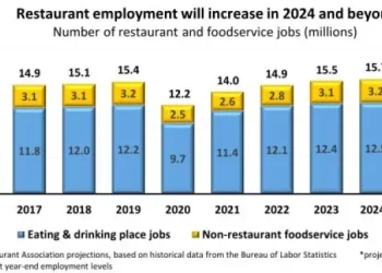 U.S. Restaurants Projected to Add 200k Jobs in 2024