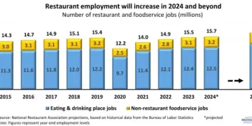 U.S. Restaurants Projected to Add 200k Jobs in 2024