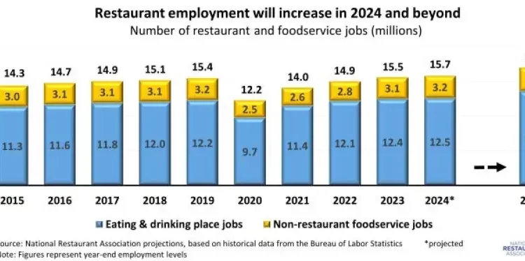 U.S. Restaurants Projected to Add 200k Jobs in 2024