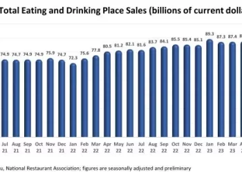 In October U.S. Restaurant Sales Rose for the 8th Consecutive Month