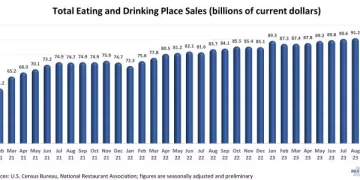 In October U.S. Restaurant Sales Rose for the 8th Consecutive Month