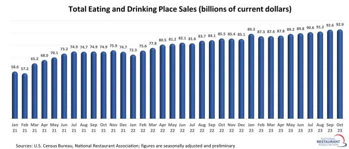 In October U.S. Restaurant Sales Rose for the 8th Consecutive Month