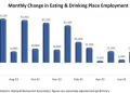 U.S. Restaurant Employment Declined in October