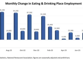 U.S. Restaurant Employment Declined in October