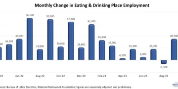 U.S. Restaurant Employment Declined in October