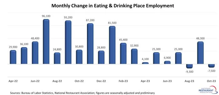U.S. Restaurant Employment Declined in October