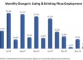 U.S. Restaurants Surpassed Pre-pandemic Employment Peak in September