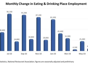 U.S. Restaurants Surpassed Pre-pandemic Employment Peak in September