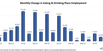 U.S. Restaurants Surpassed Pre-pandemic Employment Peak in September