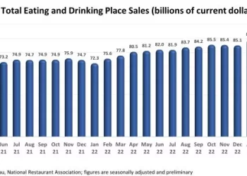 U.S. Restaurant Sales Held Firm in June
