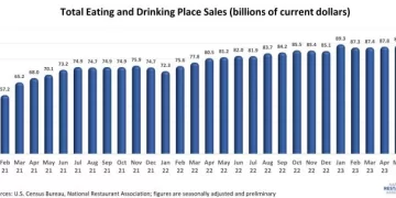 U.S. Restaurant Sales Held Firm in June