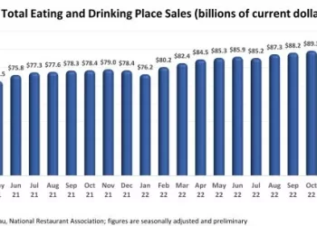 U.S. Restaurant Sales Edged Higher in March