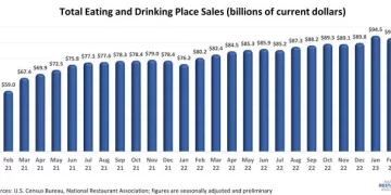 U.S. Restaurant Sales Edged Higher in March