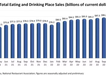 U.S. Restaurant Sales Remained Elevated in February