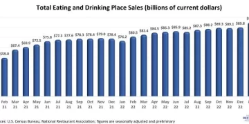 U.S. Restaurant Sales Remained Elevated in February