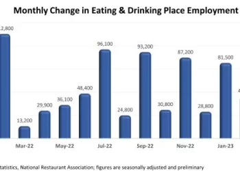 U.S. Restaurants Added 33,000 Jobs in May