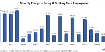 U.S. Restaurants Added 33,000 Jobs in May