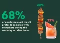 Is Lunch Hour the New Happy Hour? Majority of American Workers Want to Socialize During Work Hours