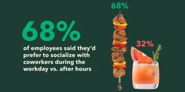 Is Lunch Hour the New Happy Hour? Majority of American Workers Want to Socialize During Work Hours