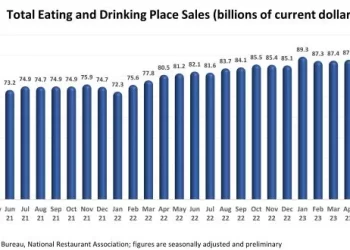U.S. Restaurant Sales Continued to Trend Higher in September