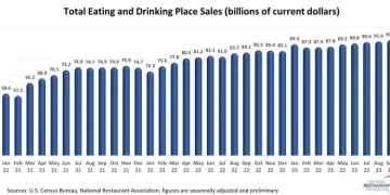 U.S. Restaurant Sales Continued to Trend Higher in September