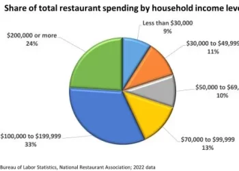 U.S. Restaurant Sales Rose for the 6th Straight Month