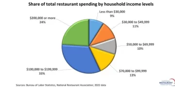 U.S. Restaurant Sales Rose for the 6th Straight Month