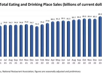 U.S. Restaurant Sales Rose Sharply in July