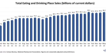 U.S. Restaurant Sales Rose Sharply in July