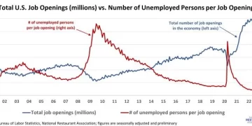 U.S. Restaurant Job Growth Resumed in July