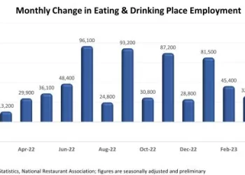U.S. Restaurant Job Growth Stalled in June
