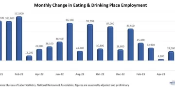 U.S. Restaurant Job Growth Stalled in June