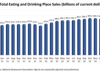 U.S. Restaurant Sales Continued to Trend Modestly Higher in May