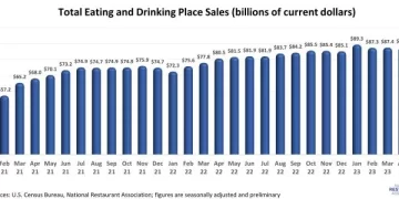 U.S. Restaurant Sales Continued to Trend Modestly Higher in May