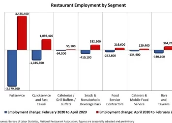 U.S. Restaurants Add 50,000 Jobs in March