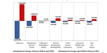 U.S. Restaurants Add 50,000 Jobs in March