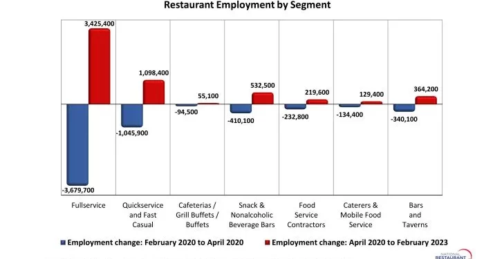 U.S. Restaurants Add 50,000 Jobs in March
