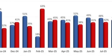 U.S. Restaurant Customer Traffic Declined for the 8th Consecutive Month in September