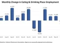 U.S. Restaurants Posted Their Strongest Employment Gain in 6 Months